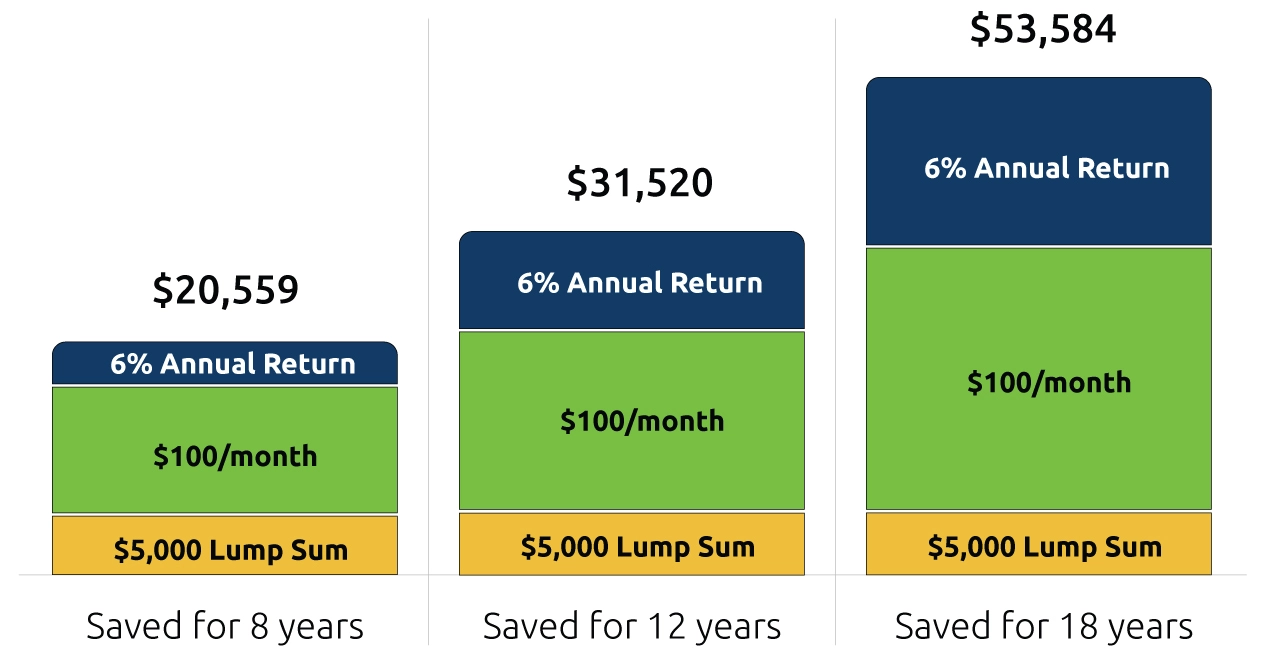 This chart shows how savings grow over time