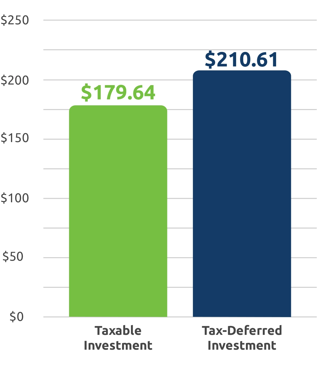 Bar chart showing that $100 invested in a MNSAVES account over an 10-year period could grow to $210.61.